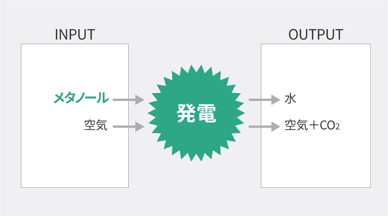 図:直接メタノール形燃料電池の発電のしくみ。